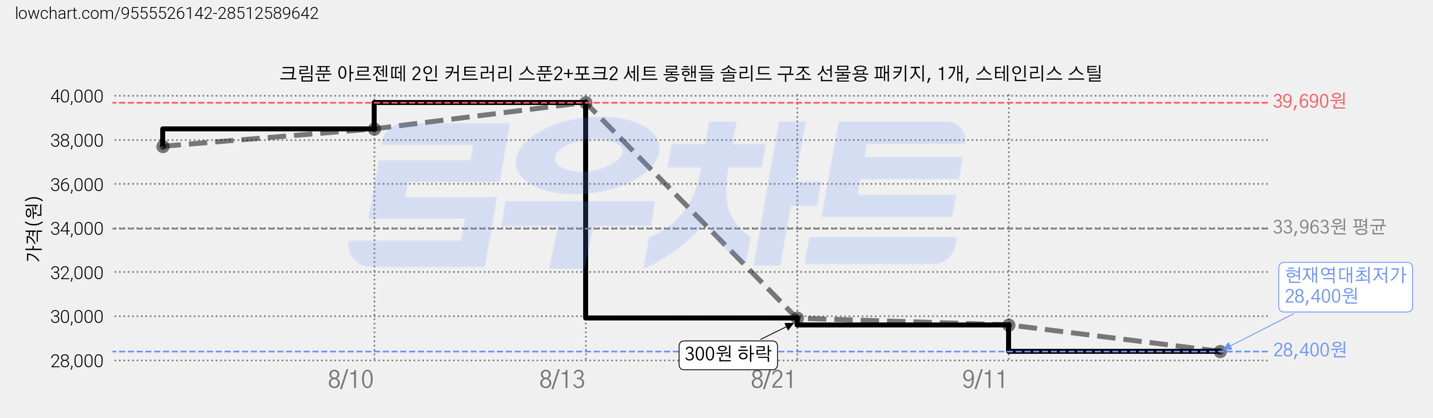 크림푼 아르젠떼 2인 커트러리 스푼2+포크2 세트 롱핸들 솔리드 구조 선물용 패키지, 1개, 스테인리스 스틸 가격 변동 차트, 현재가 28,400원, 역대최저가