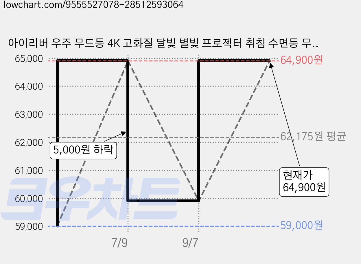 아이리버 우주 무드등 4K 고화질 달빛 별빛 프로젝터 취침 수면등 무드램프 유성 효과 자동 회전, ISV-100 가격 변동 차트, 현재가 64,900원, 관측 최저가 59,000원