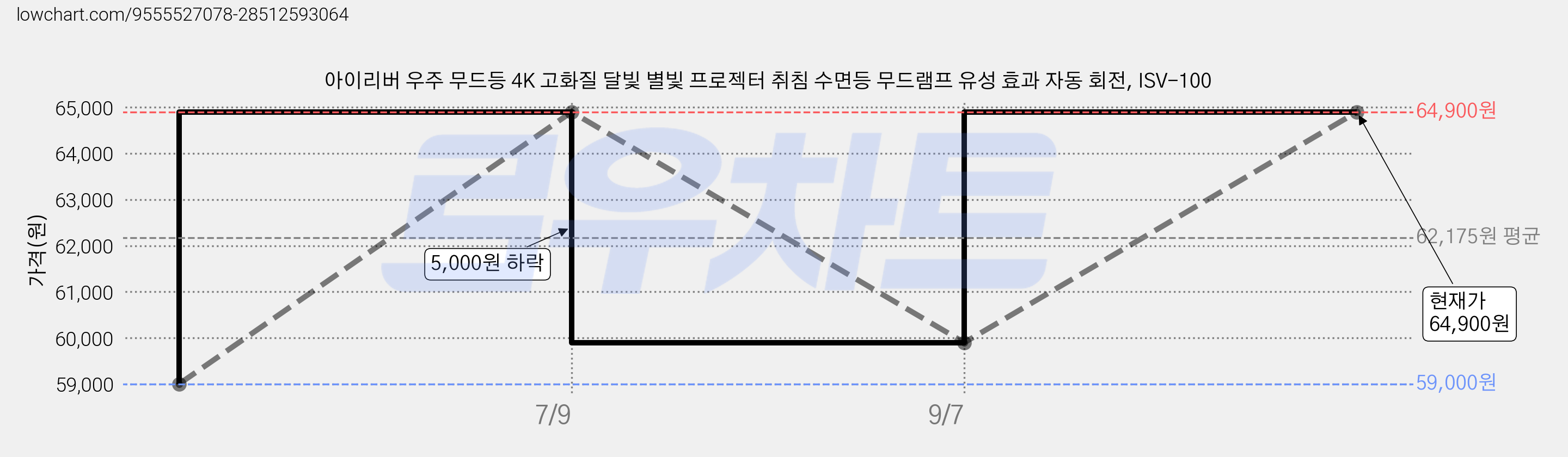 아이리버 우주 무드등 4K 고화질 달빛 별빛 프로젝터 취침 수면등 무드램프 유성 효과 자동 회전, ISV-100 가격 변동 차트, 현재가 64,900원, 관측 최저가 59,000원