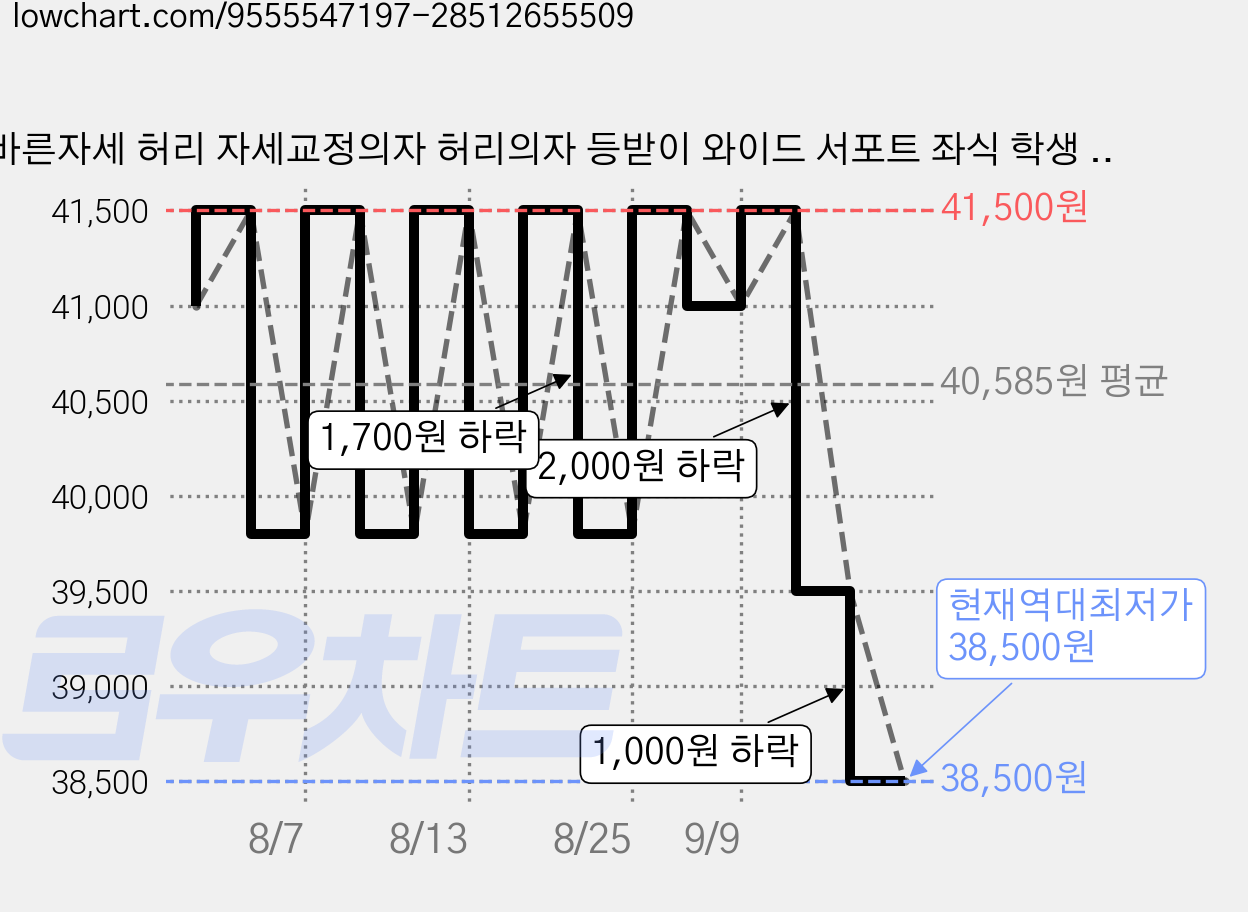 바른자세 허리 자세교정의자 허리의자 등받이 와이드 서포트 좌식 학생 사무실, 파스텔퍼플 가격 변동 차트, 현재가 38,500원, 역대최저가
