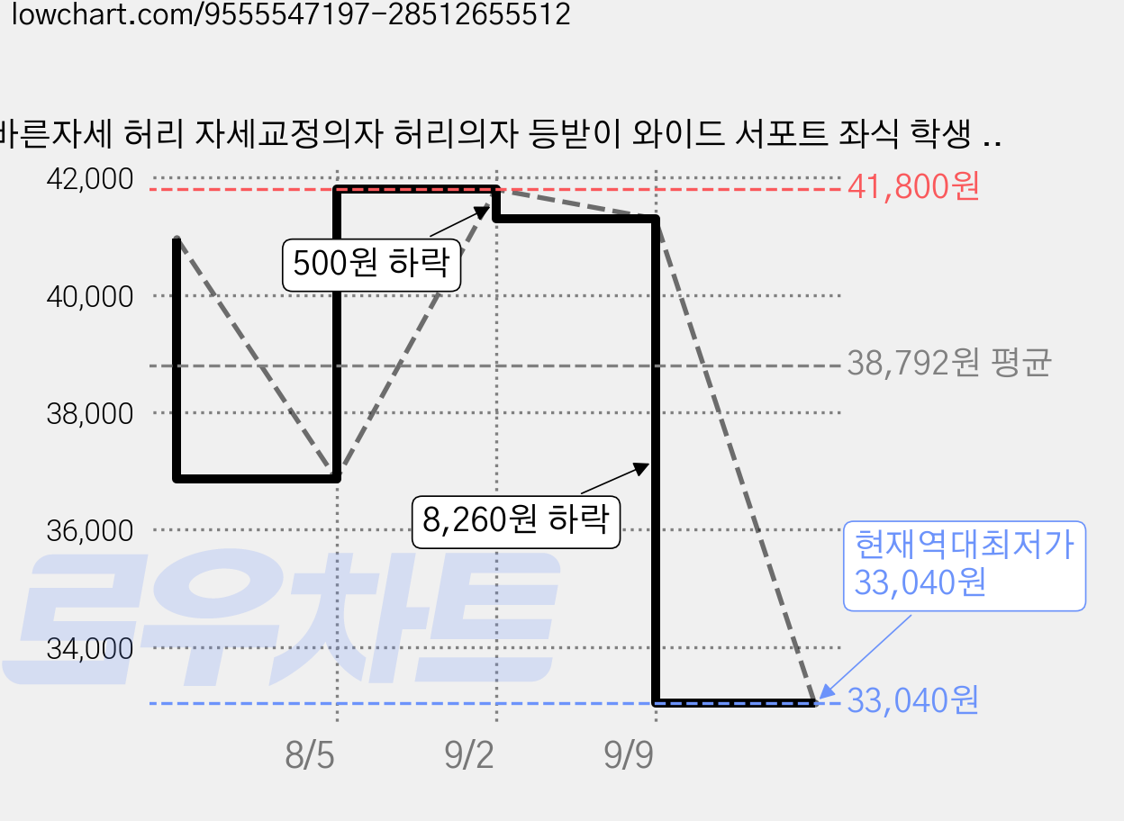 바른자세 허리 자세교정의자 허리의자 등받이 와이드 서포트 좌식 학생 사무실, 블랙 가격 변동 차트, 현재가 33,040원, 역대최저가