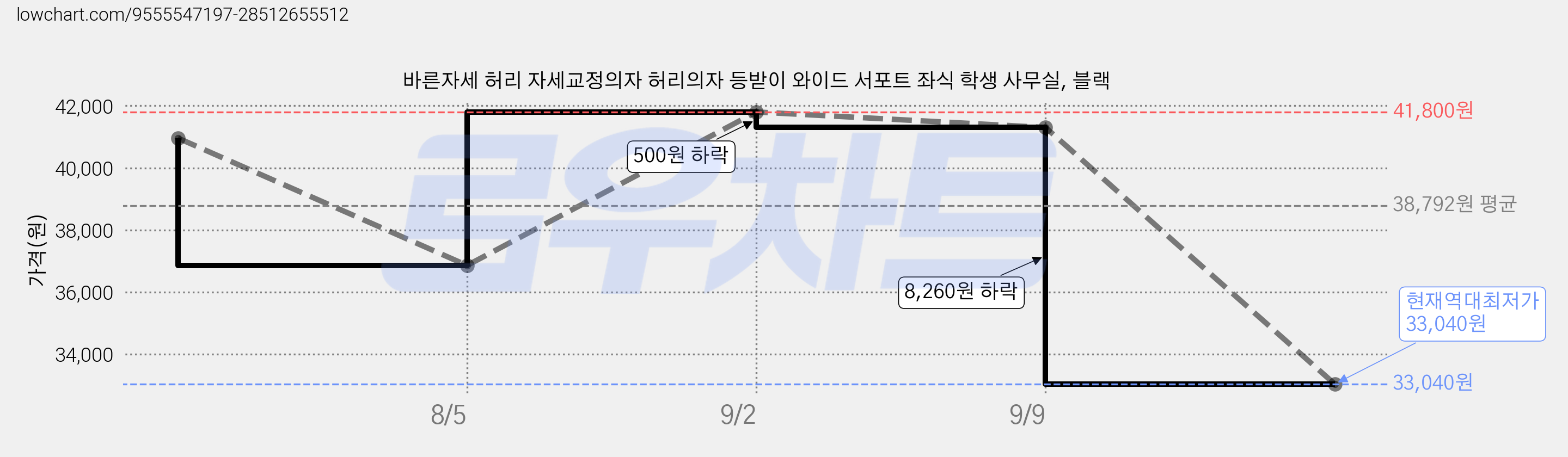 바른자세 허리 자세교정의자 허리의자 등받이 와이드 서포트 좌식 학생 사무실, 블랙 가격 변동 차트, 현재가 33,040원, 역대최저가