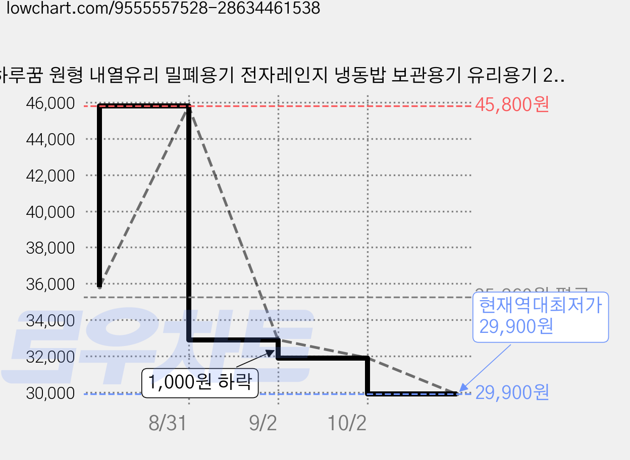 하루꿈 원형 내열유리 밀폐용기 전자레인지 냉동밥 보관용기 유리용기 220ml, 아이보리, 8개 가격 변동 차트, 현재가 29,900원, 역대최저가