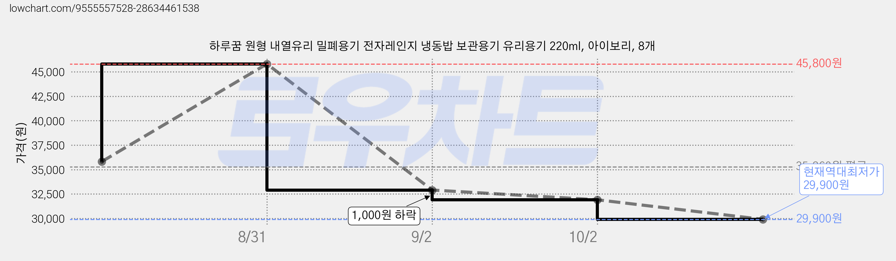하루꿈 원형 내열유리 밀폐용기 전자레인지 냉동밥 보관용기 유리용기 220ml, 아이보리, 8개 가격 변동 차트, 현재가 29,900원, 역대최저가