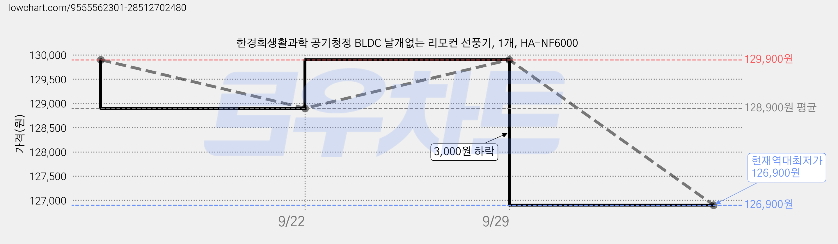 한경희생활과학 공기청정 BLDC 날개없는 리모컨 선풍기, 1개, HA-NF6000 가격 변동 차트, 현재가 126,900원, 역대최저가