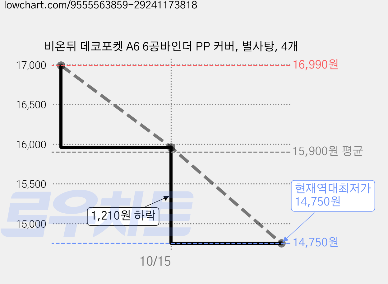 비온뒤 데코포켓 A6 6공바인더 PP 커버, 별사탕, 4개 가격 변동 차트, 현재가 14,750원, 역대최저가