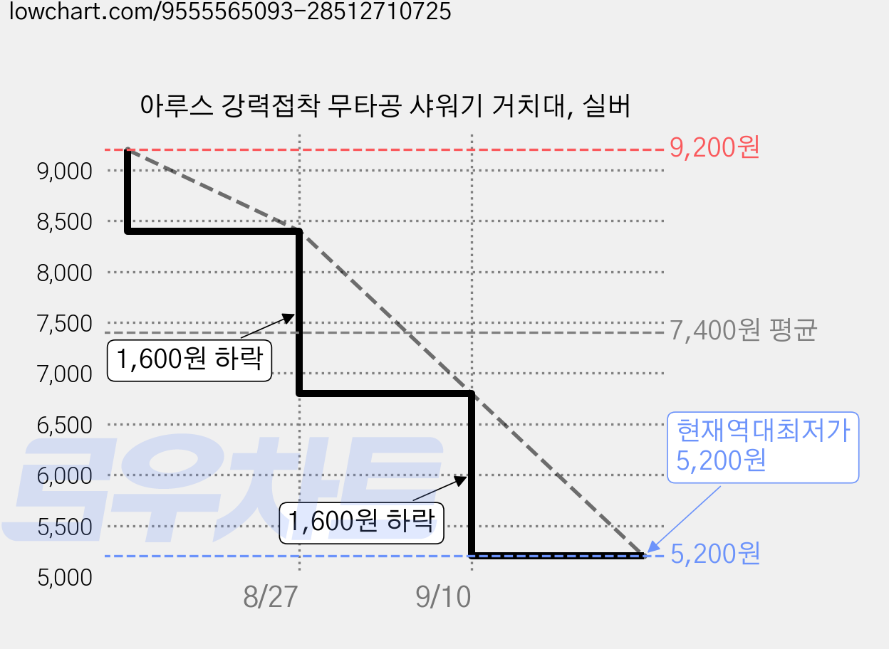 아루스 강력접착 무타공 샤워기 거치대, 실버 가격 변동 차트, 현재가 5,200원, 역대최저가