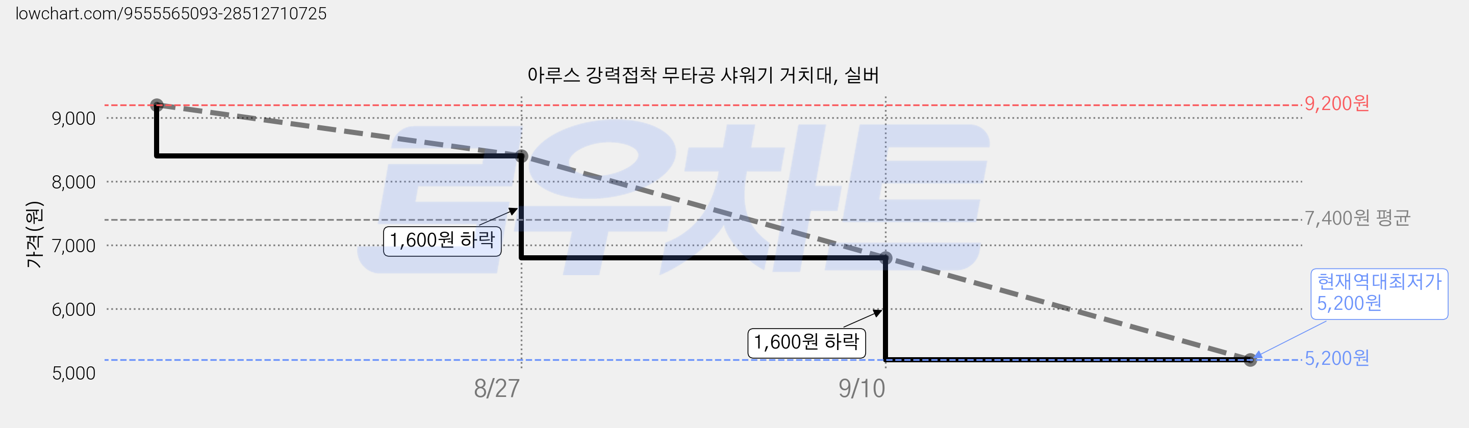 아루스 강력접착 무타공 샤워기 거치대, 실버 가격 변동 차트, 현재가 5,200원, 역대최저가