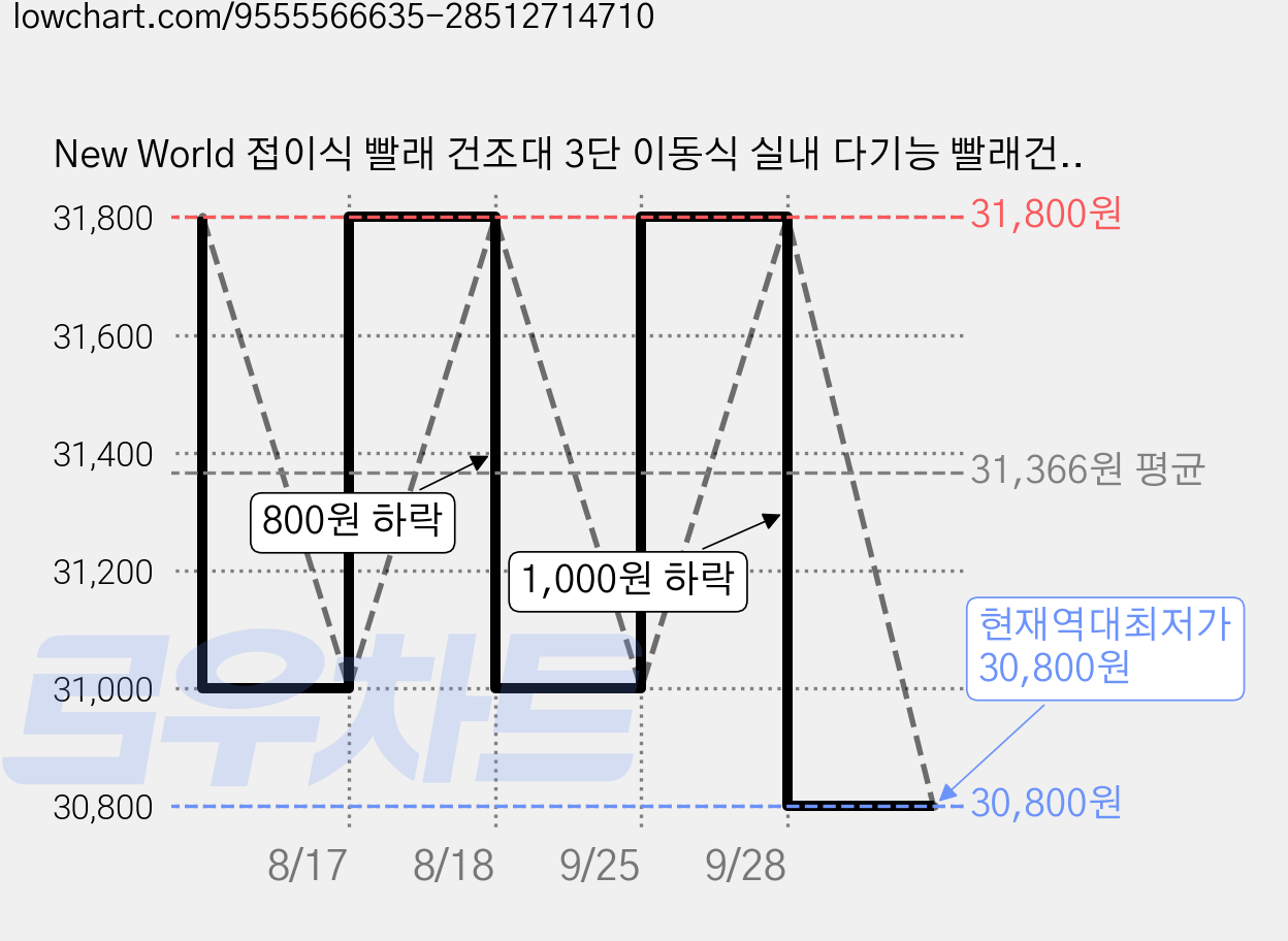 New World 접이식 빨래 건조대 3단 이동식 실내 다기능 빨래건조대 170CM Y317B, 크림 화이트 가격 변동 차트, 현재가 30,800원, 역대최저가