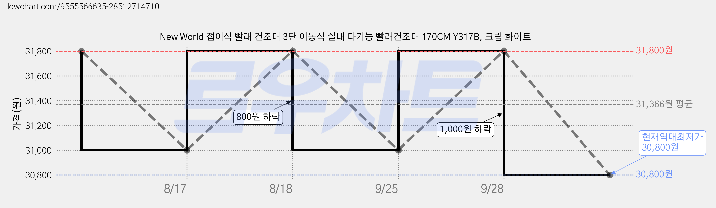 New World 접이식 빨래 건조대 3단 이동식 실내 다기능 빨래건조대 170CM Y317B, 크림 화이트 가격 변동 차트, 현재가 30,800원, 역대최저가