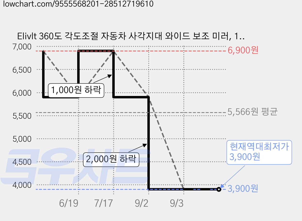 Elivlt 360도 각도조절 자동차 사각지대 와이드 보조 미러, 1개, 전자종 가격 변동 차트, 현재가 3,900원, 역대최저가