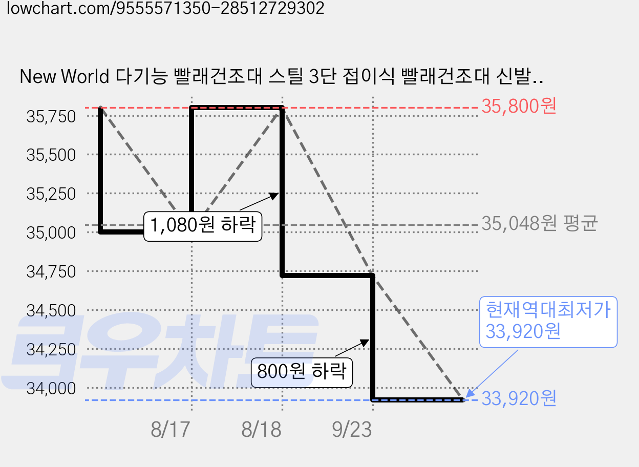 New World 다기능 빨래건조대 스틸 3단 접이식 빨래건조대 신발걸이 + 방풍바180CM Y418Q, 건메탈 그레이 가격 변동 차트, 현재가 33,920원, 역대최저가