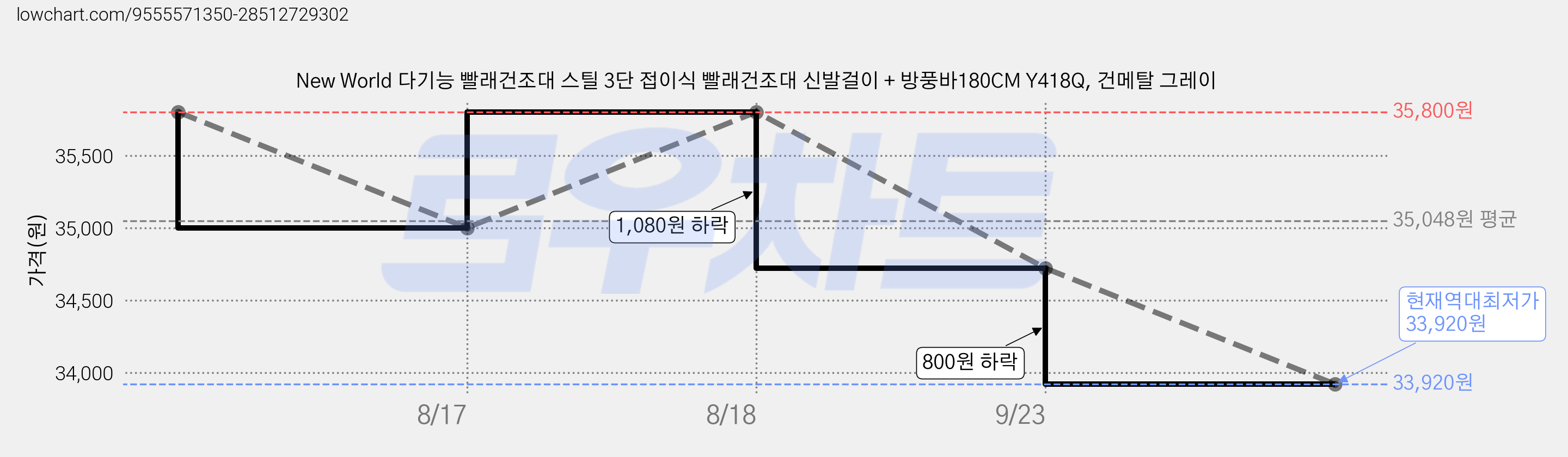 New World 다기능 빨래건조대 스틸 3단 접이식 빨래건조대 신발걸이 + 방풍바180CM Y418Q, 건메탈 그레이 가격 변동 차트, 현재가 33,920원, 역대최저가