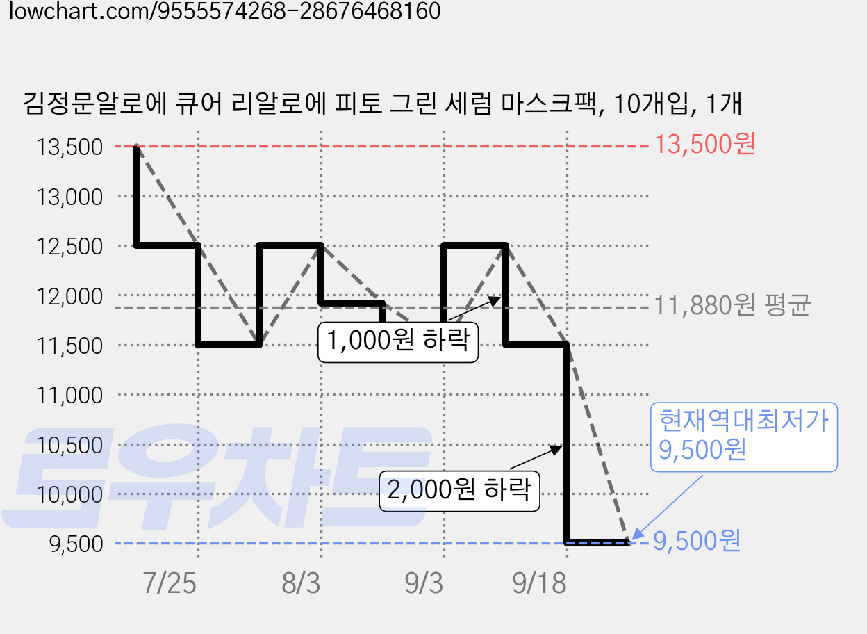 김정문알로에 큐어 리알로에 피토 그린 세럼 마스크팩, 10개입, 1개 가격 변동 차트, 현재가 9,500원, 역대최저가