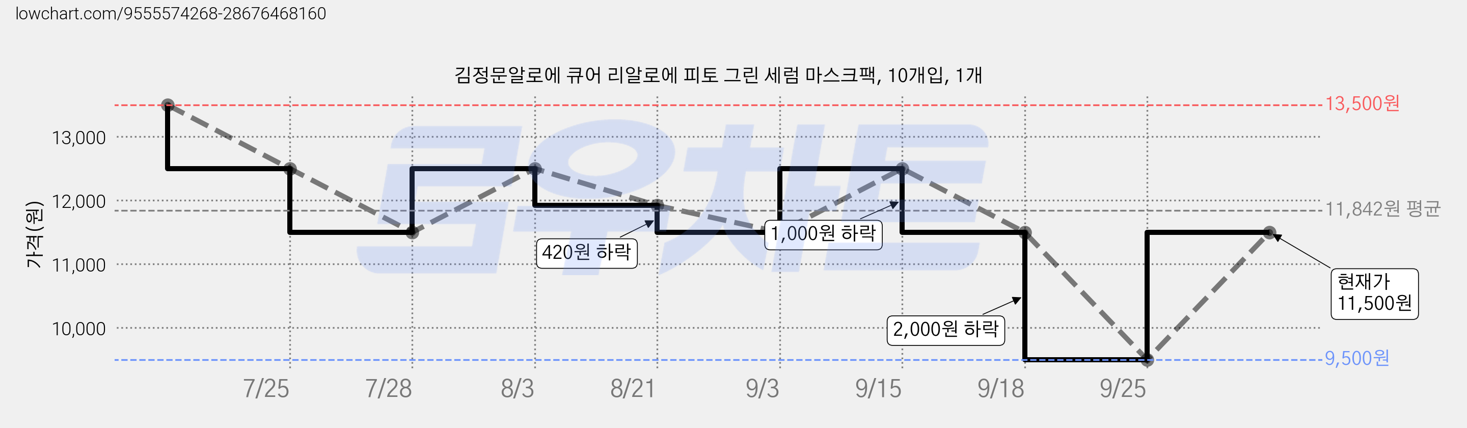 김정문알로에 큐어 리알로에 피토 그린 세럼 마스크팩, 10개입, 1개 가격 변동 차트, 현재가 9,500원, 역대최저가