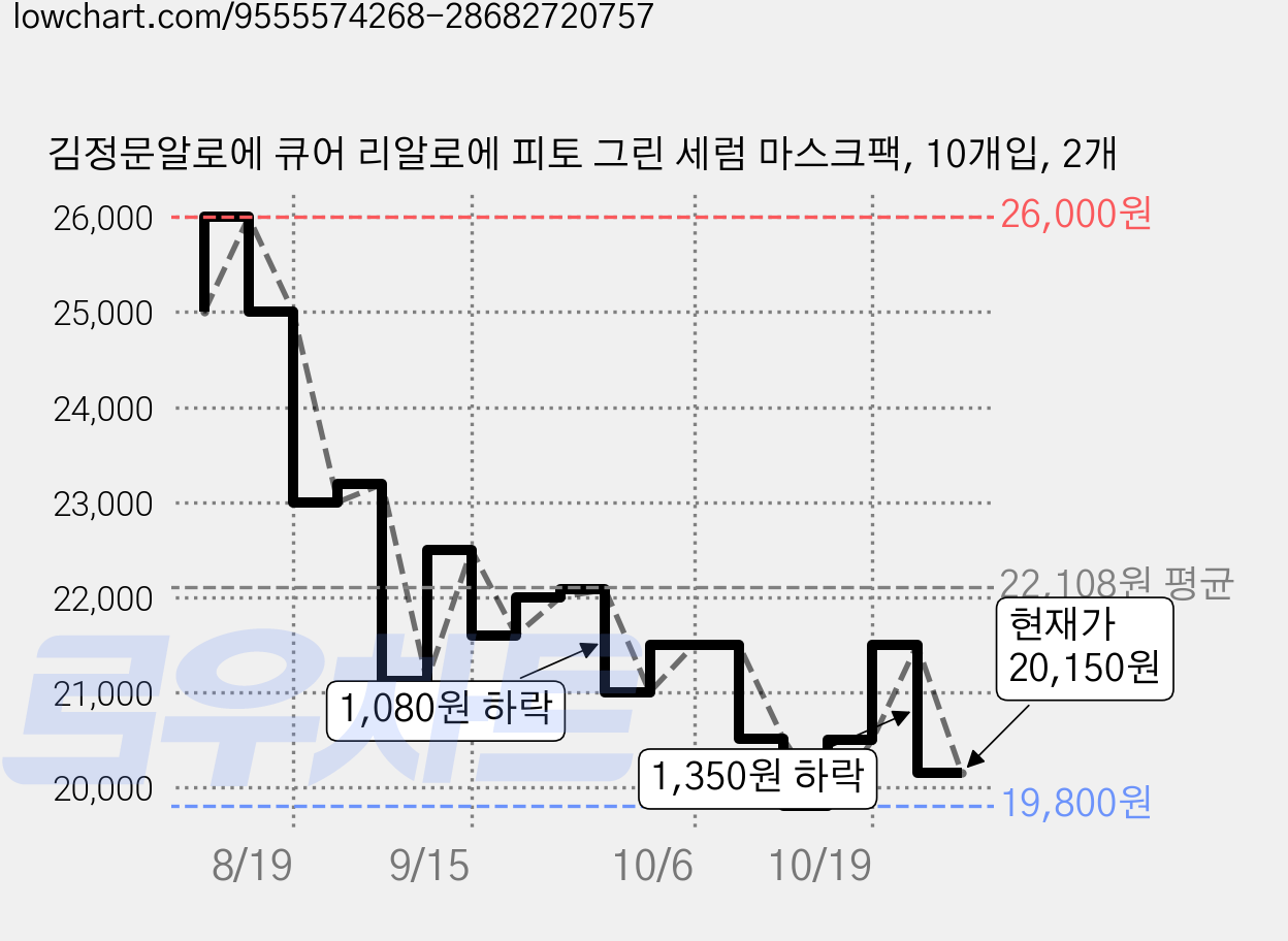 김정문알로에 큐어 리알로에 피토 그린 세럼 마스크팩, 10개입, 2개 가격 변동 차트, 현재가 20,150원, 관측 최저가 19,500원