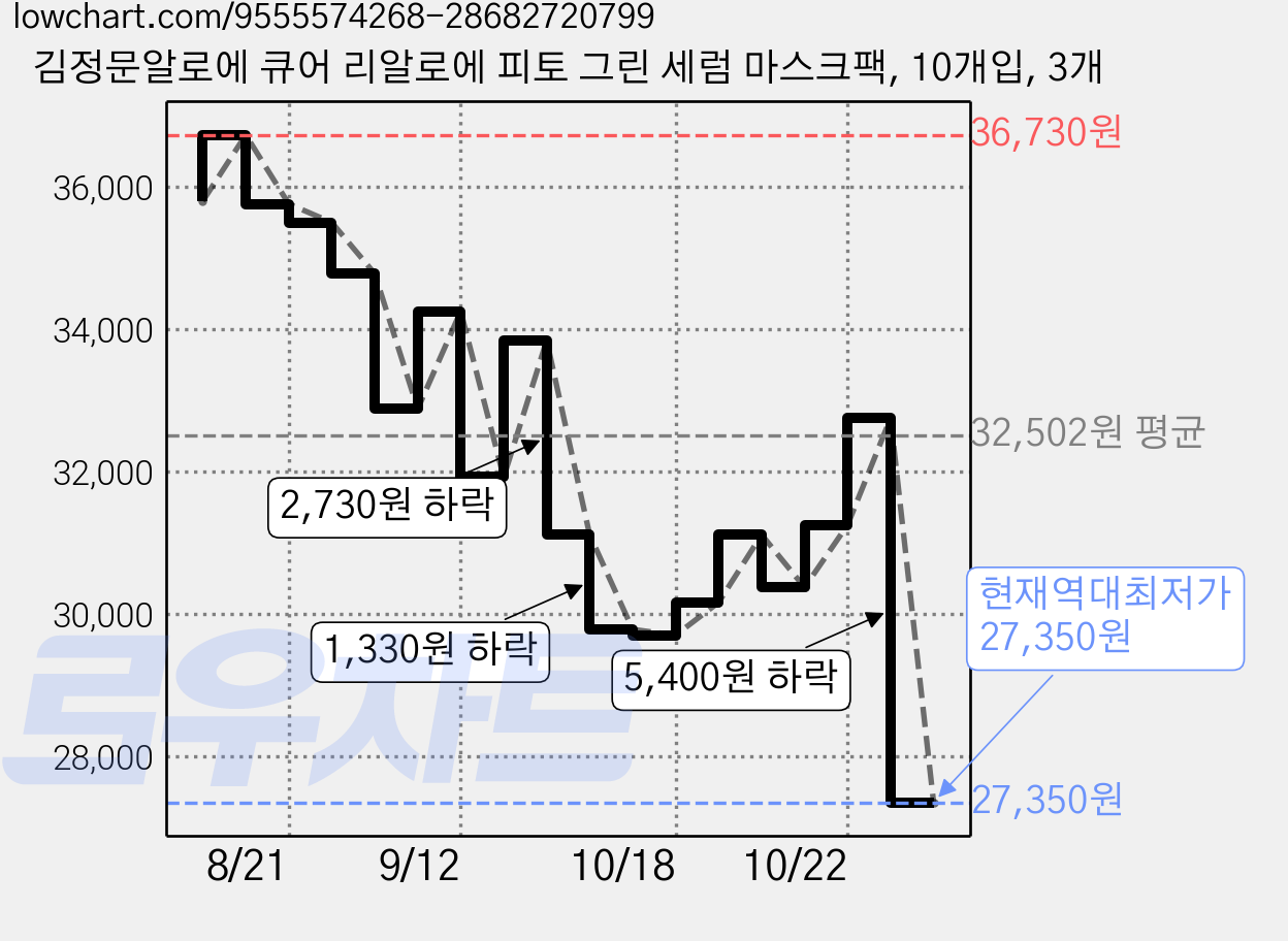 김정문알로에 큐어 리알로에 피토 그린 세럼 마스크팩, 10개입, 3개 가격 변동 차트, 현재가 27,350원, 역대최저가
