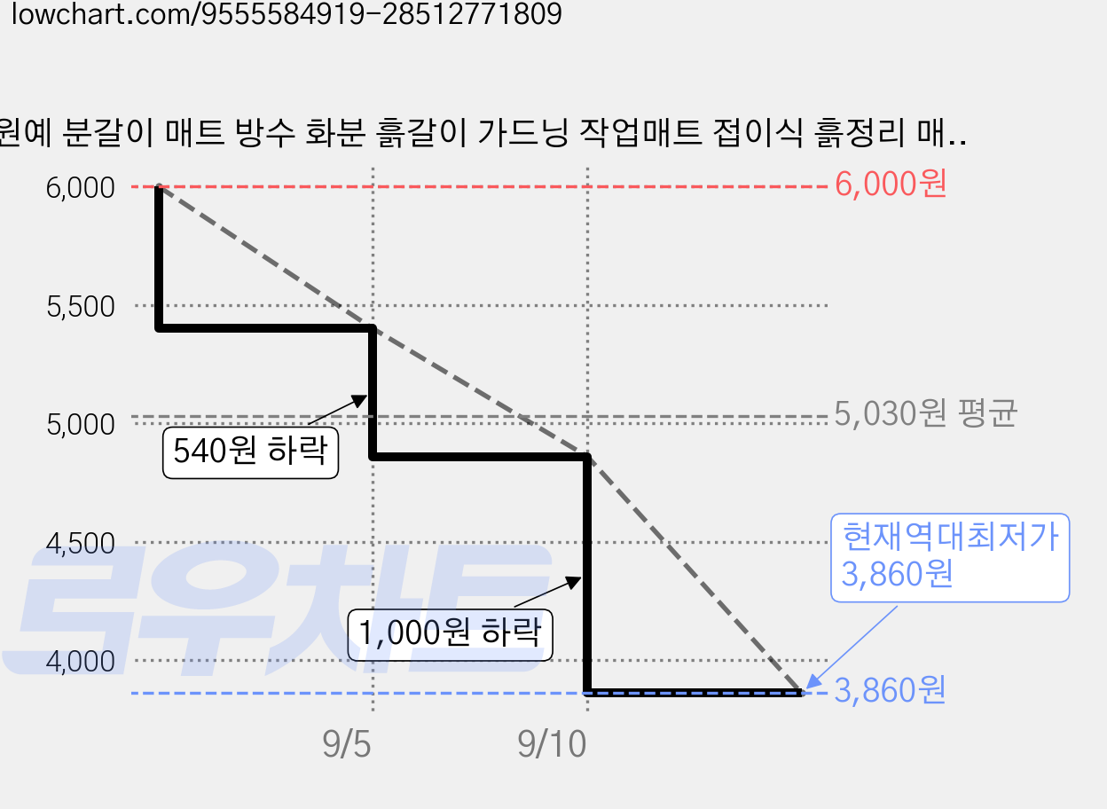 원예 분갈이 매트 방수 화분 흙갈이 가드닝 작업매트 접이식 흙정리 매트, 1개 가격 변동 차트, 현재가 3,860원, 역대최저가