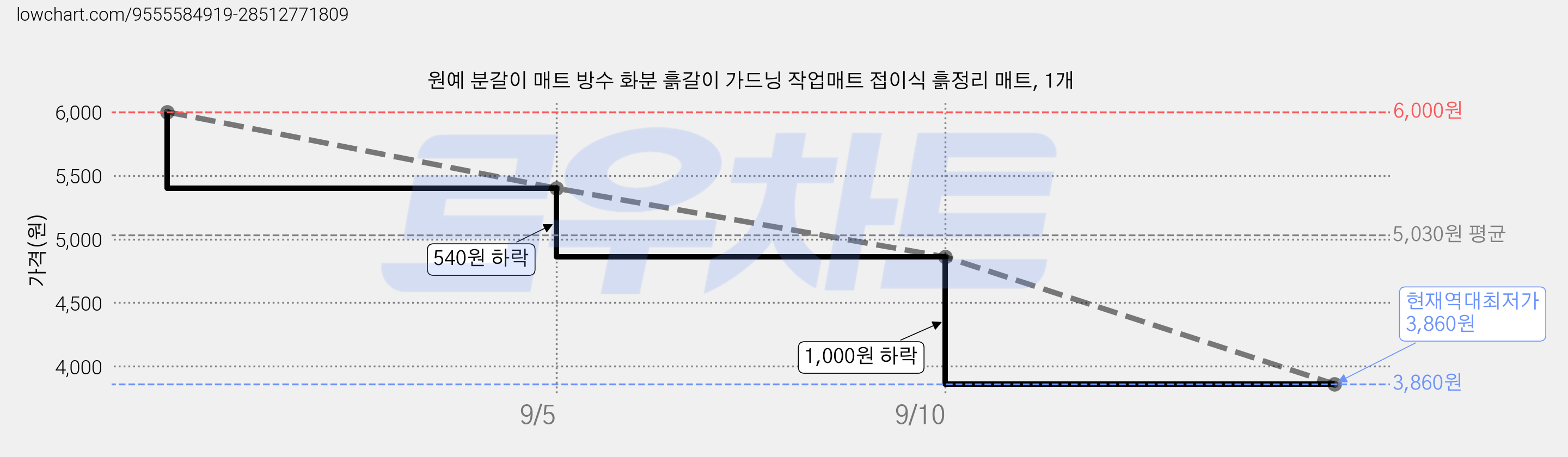 원예 분갈이 매트 방수 화분 흙갈이 가드닝 작업매트 접이식 흙정리 매트, 1개 가격 변동 차트, 현재가 3,860원, 역대최저가