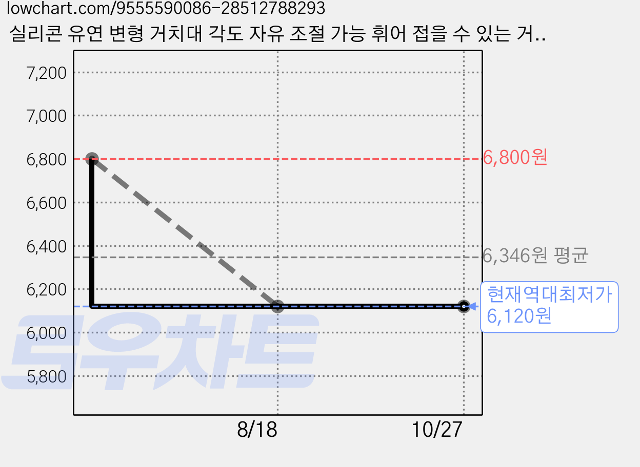 실리콘 유연 변형 거치대 각도 자유 조절 가능 휘어 접을 수 있는 거치대 말아서 보관 가능한 거치대 휴대용 접이식 실리콘 알루미늄 휴대폰 거치대 원하는 형태로 자유롭게 구, 1개, 클래식 블랙 실리콘 거치대 가격 변동 차트, 현재가 6,120원, 역대최저가