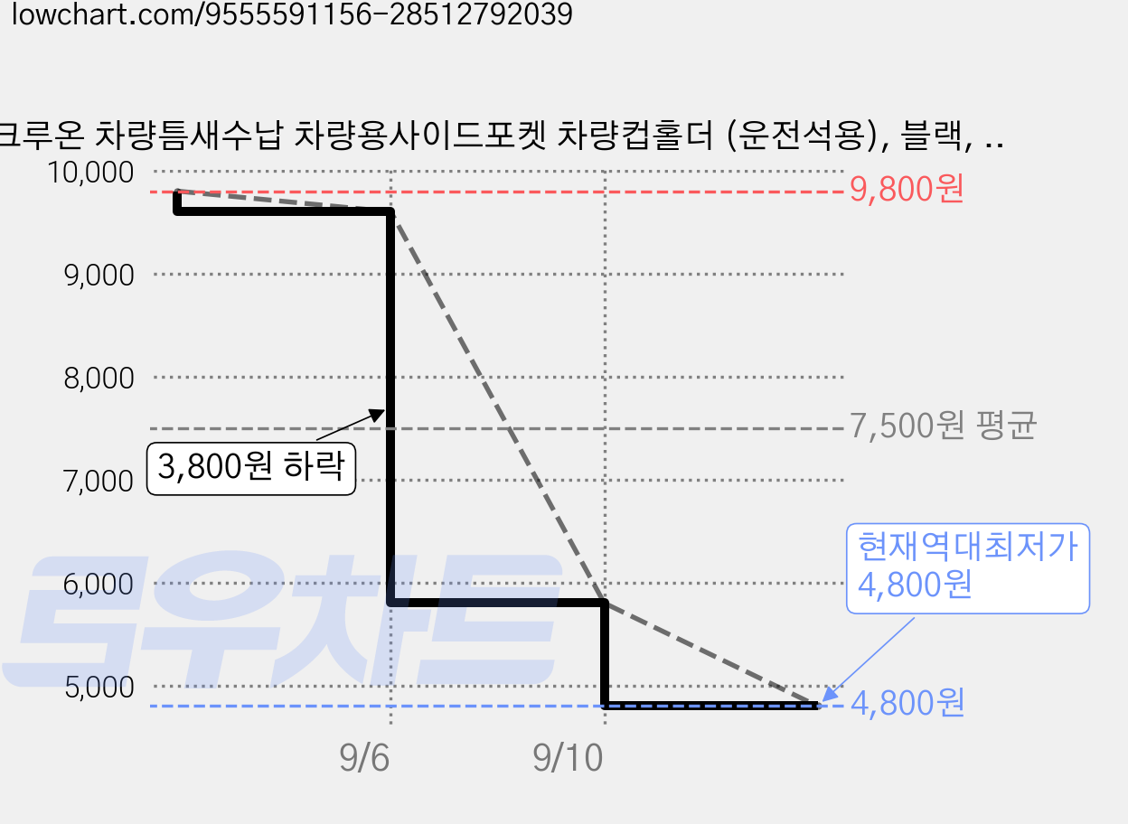크루온 차량틈새수납 차량용사이드포켓 차량컵홀더 (운전석용), 블랙, 1개 가격 변동 차트, 현재가 4,800원, 역대최저가