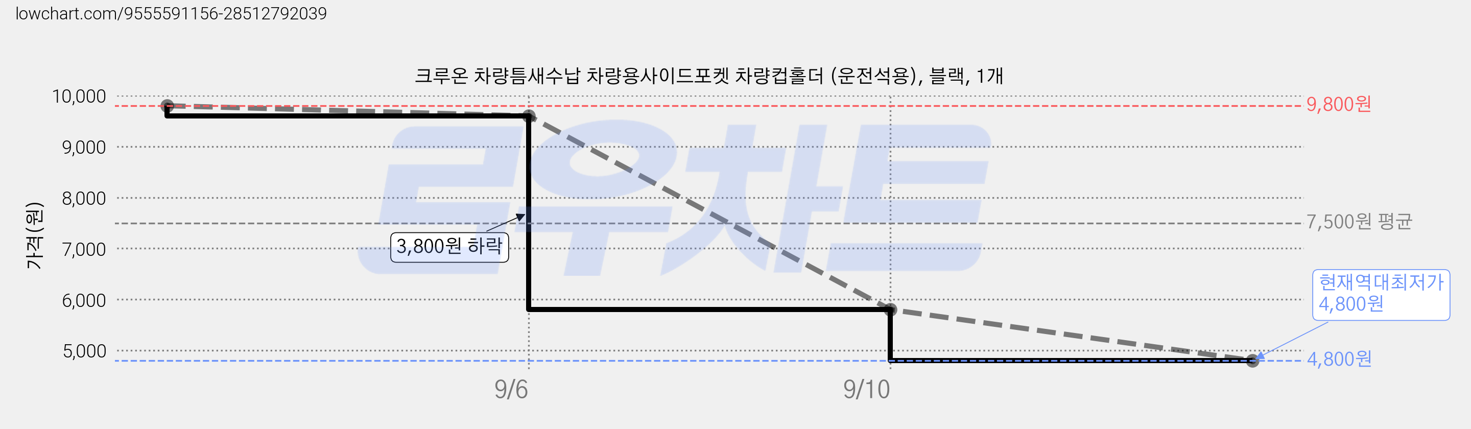 크루온 차량틈새수납 차량용사이드포켓 차량컵홀더 (운전석용), 블랙, 1개 가격 변동 차트, 현재가 4,800원, 역대최저가