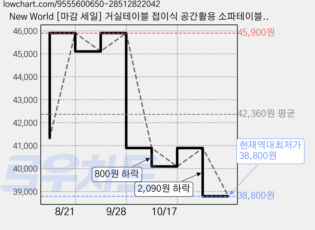 New World [마감 세일] 거실테이블 접이식 공간활용 소파테이블 수납형 티테이블 세트 70+60CM CJ02, 화이트+블랙 가격 변동 차트, 현재가 38,800원, 역대최저가