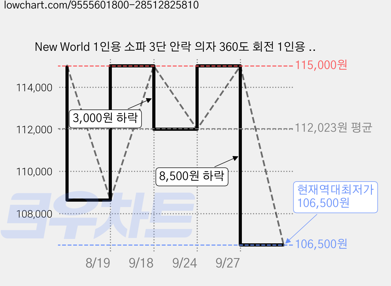 New World 1인용 소파 3단 안락 의자 360도 회전 1인용 가죽 리클라이너 312, 커피색 가격 변동 차트, 현재가 106,500원, 역대최저가