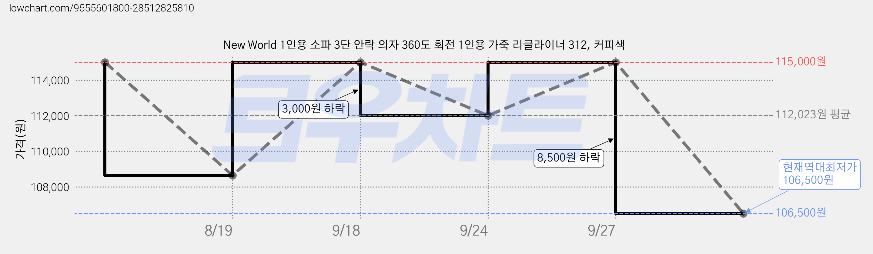 New World 1인용 소파 3단 안락 의자 360도 회전 1인용 가죽 리클라이너 312, 커피색 가격 변동 차트, 현재가 106,500원, 역대최저가