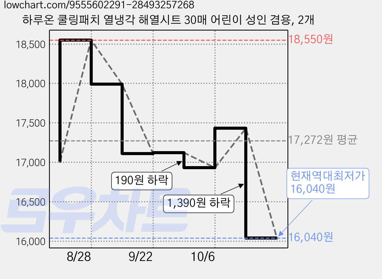 하루온 쿨링패치 열냉각 해열시트 30매 어린이 성인 겸용, 2개 가격 변동 차트, 현재가 16,040원, 역대최저가