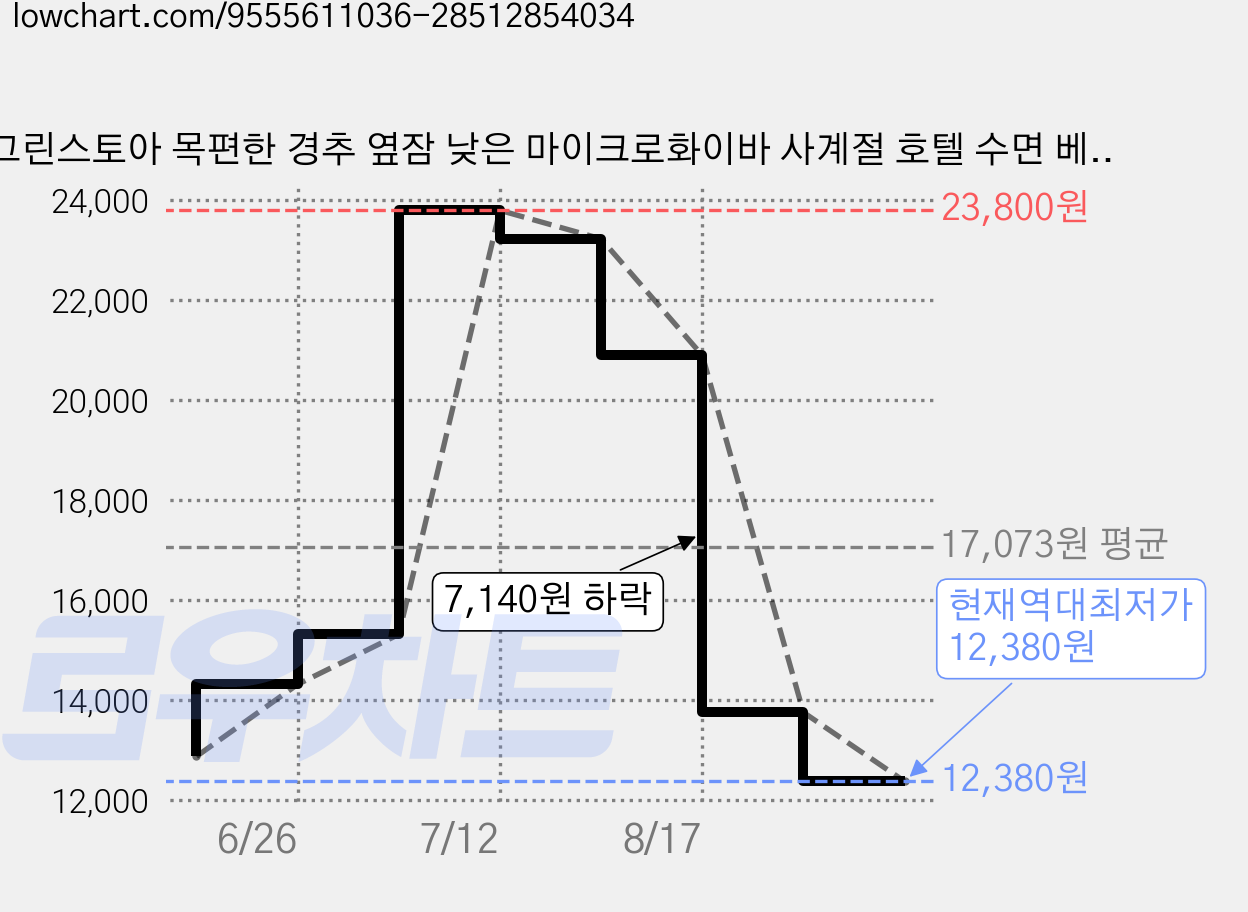 그린스토아 목편한 경추 옆잠 낮은 마이크로화이바 사계절 호텔 수면 베개, 1개, 화이트 가격 변동 차트, 현재가 12,380원, 역대최저가