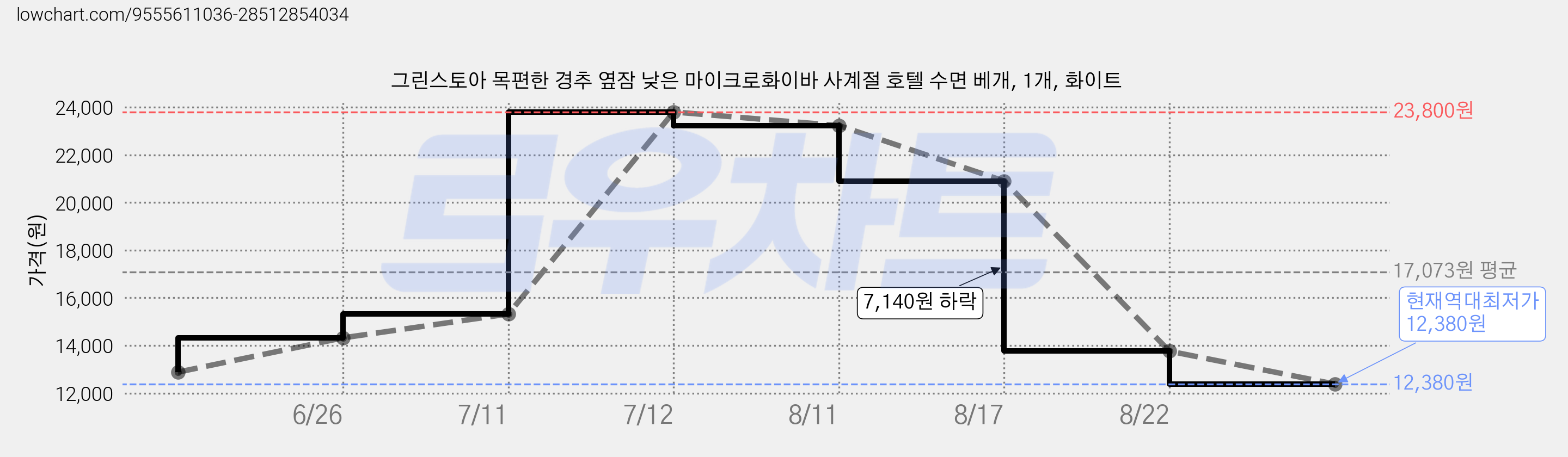 그린스토아 목편한 경추 옆잠 낮은 마이크로화이바 사계절 호텔 수면 베개, 1개, 화이트 가격 변동 차트, 현재가 12,380원, 역대최저가