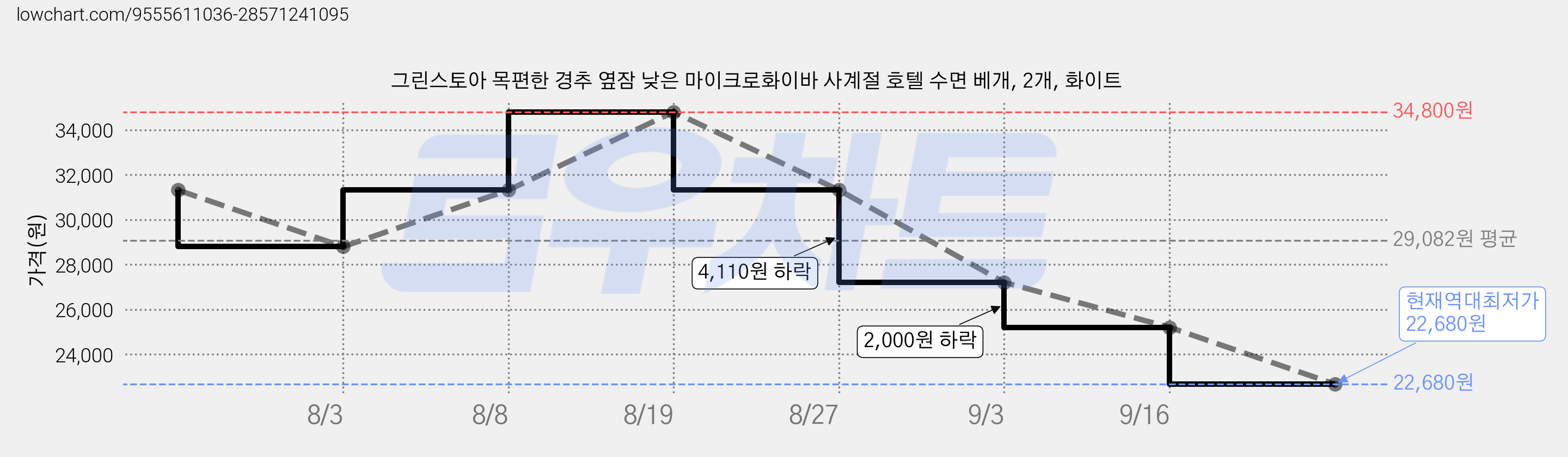 그린스토아 목편한 경추 옆잠 낮은 마이크로화이바 사계절 호텔 수면 베개, 2개, 화이트 가격 변동 차트, 현재가 22,680원, 역대최저가