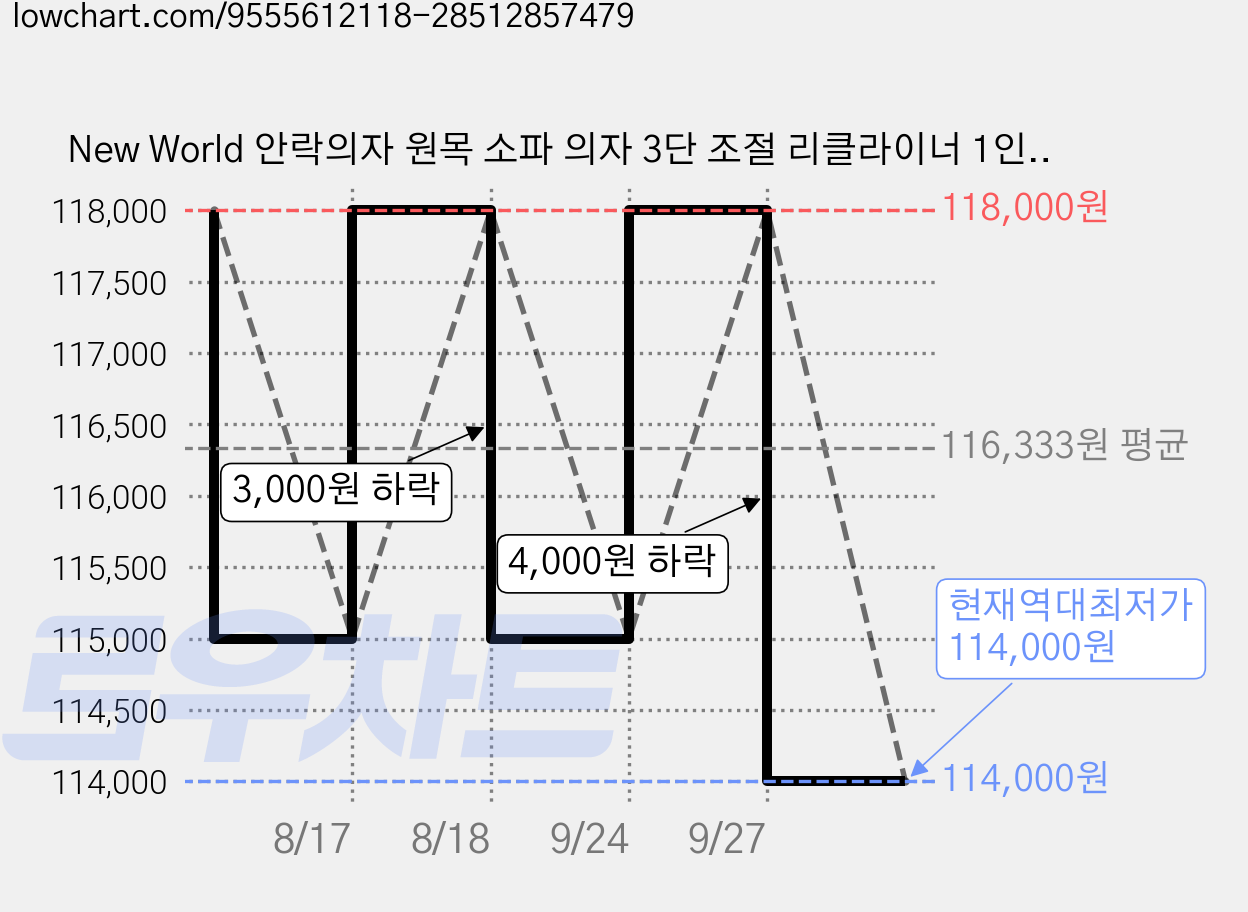 New World 안락의자 원목 소파 의자 3단 조절 리클라이너 1인용 소파 M07, 그린 가격 변동 차트, 현재가 114,000원, 역대최저가