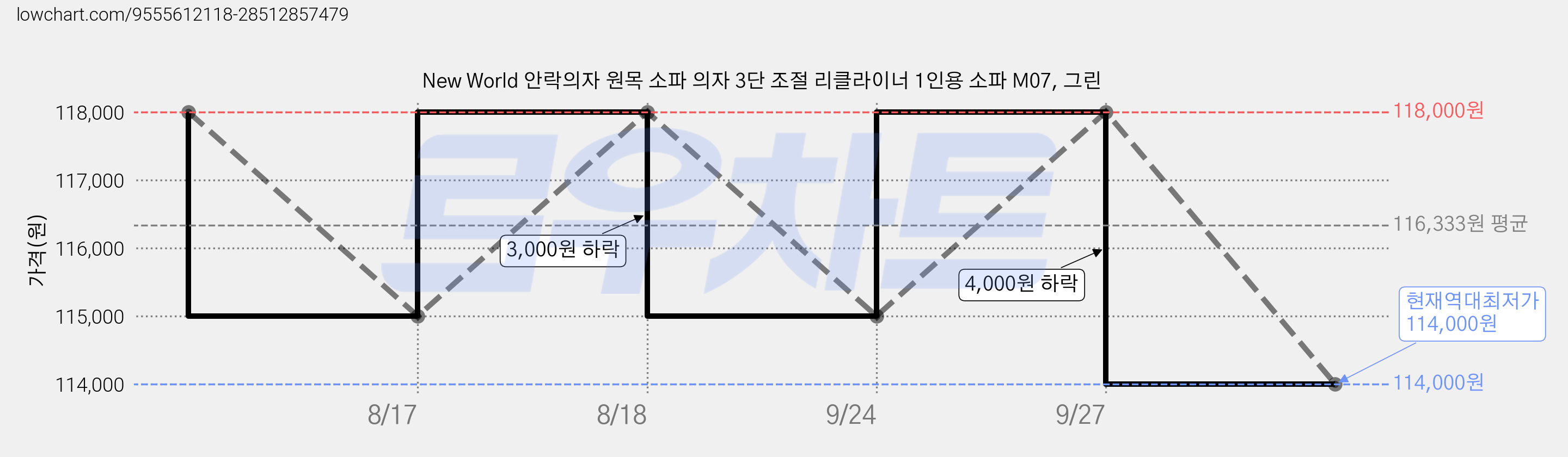 New World 안락의자 원목 소파 의자 3단 조절 리클라이너 1인용 소파 M07, 그린 가격 변동 차트, 현재가 114,000원, 역대최저가