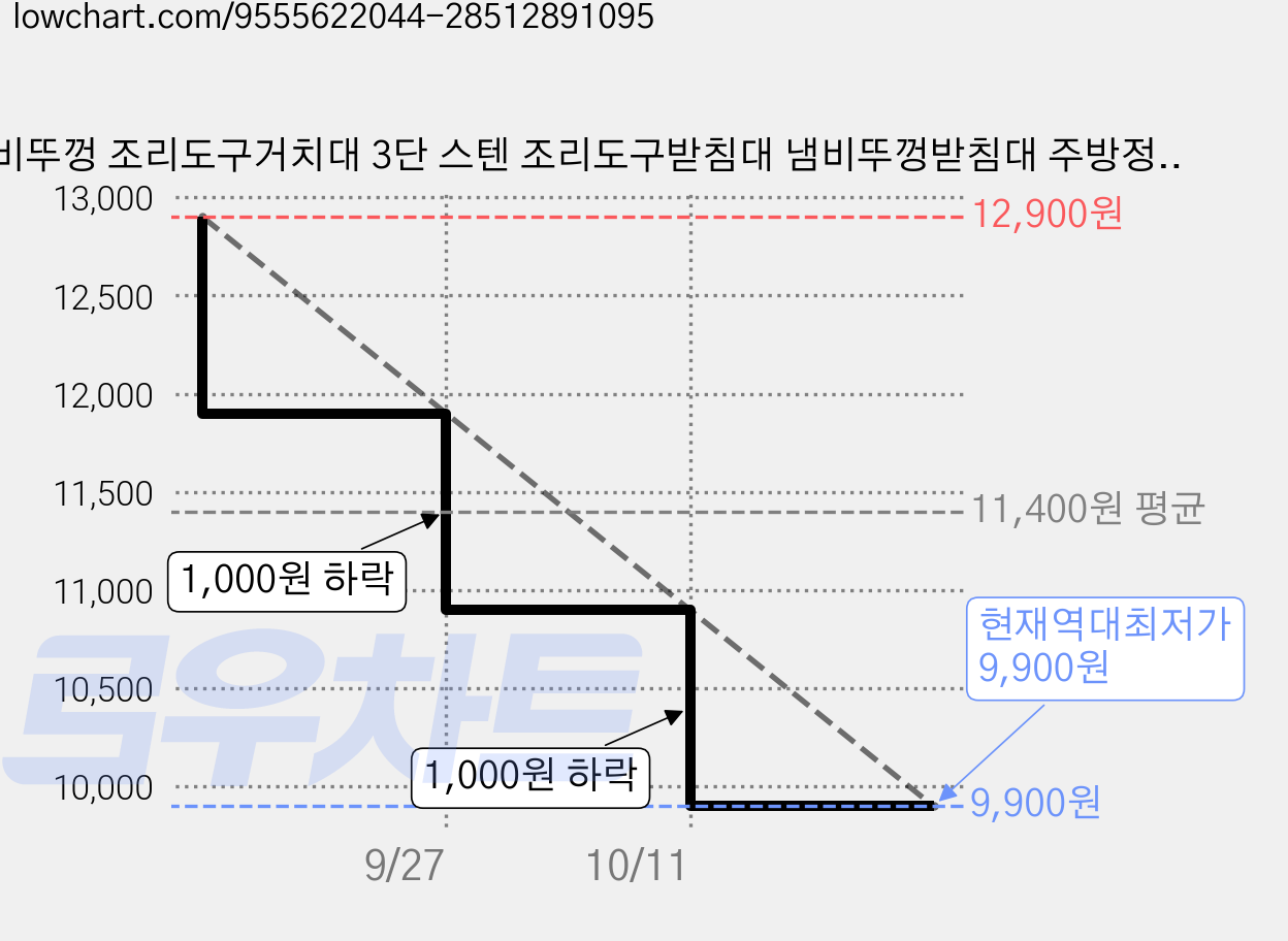 냄비뚜껑 조리도구거치대 3단 스텐 조리도구받침대 냄비뚜껑받침대 주방정리 주방보조템, 1개, 실버 가격 변동 차트, 현재가 9,900원, 역대최저가