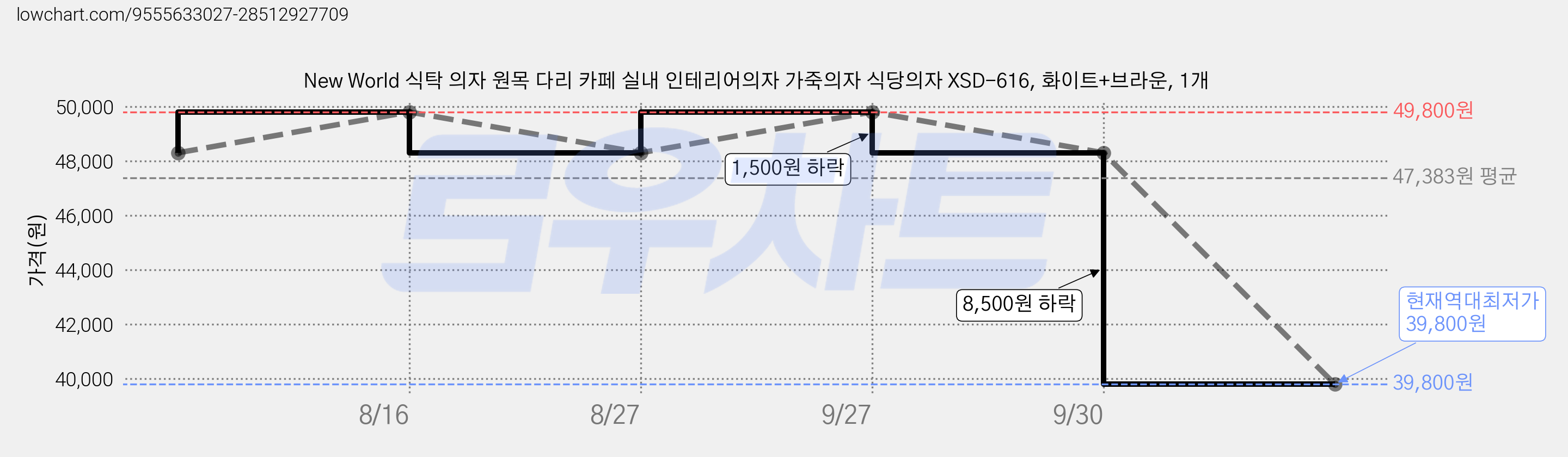 New World 식탁 의자 원목 다리 카페 실내 인테리어의자 가죽의자 식당의자 XSD-616, 화이트+브라운, 1개 가격 변동 차트, 현재가 39,800원, 역대최저가
