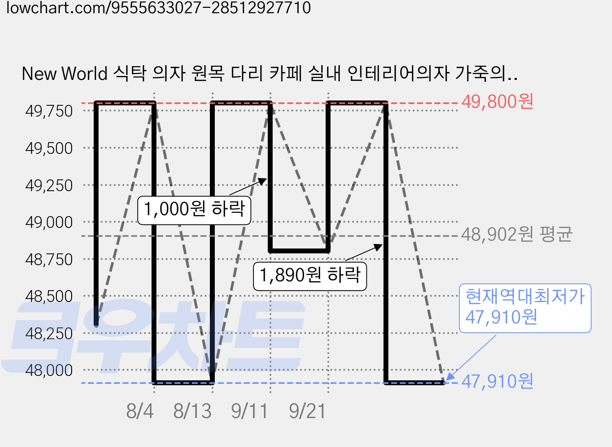 New World 식탁 의자 원목 다리 카페 실내 인테리어의자 가죽의자 식당의자 XSD-616, 화이트+그레이, 1개 가격 변동 차트, 현재가 47,910원, 역대최저가