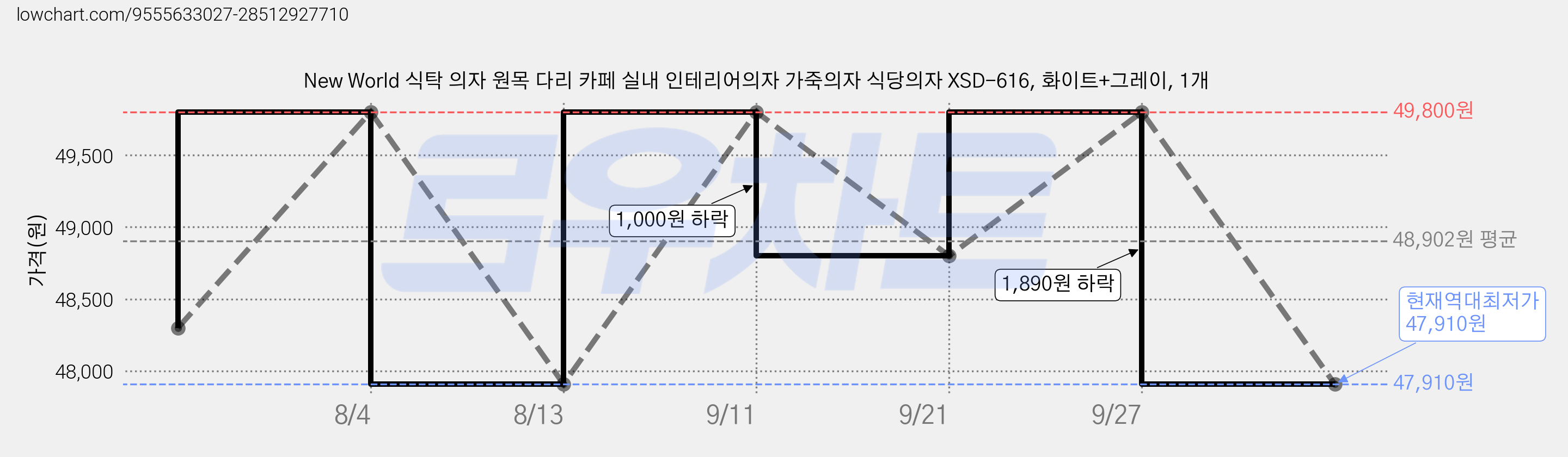New World 식탁 의자 원목 다리 카페 실내 인테리어의자 가죽의자 식당의자 XSD-616, 화이트+그레이, 1개 가격 변동 차트, 현재가 47,910원, 역대최저가