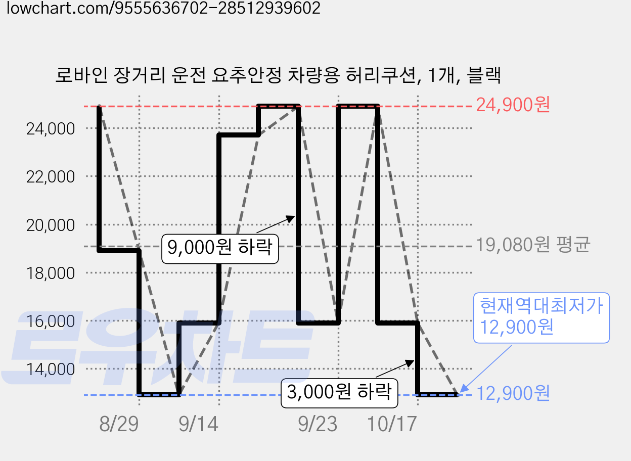 로바인 장거리 운전 요추안정 차량용 허리쿠션, 1개, 블랙 가격 변동 차트, 현재가 12,900원, 역대최저가
