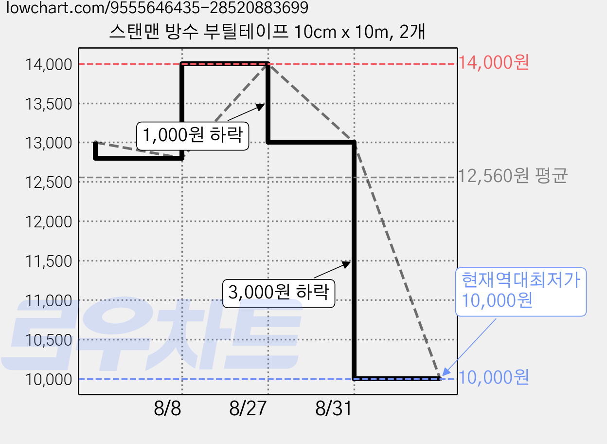 스탠맨 방수 부틸테이프 10cm x 10m, 2개 가격 변동 차트, 현재가 10,000원, 역대최저가
