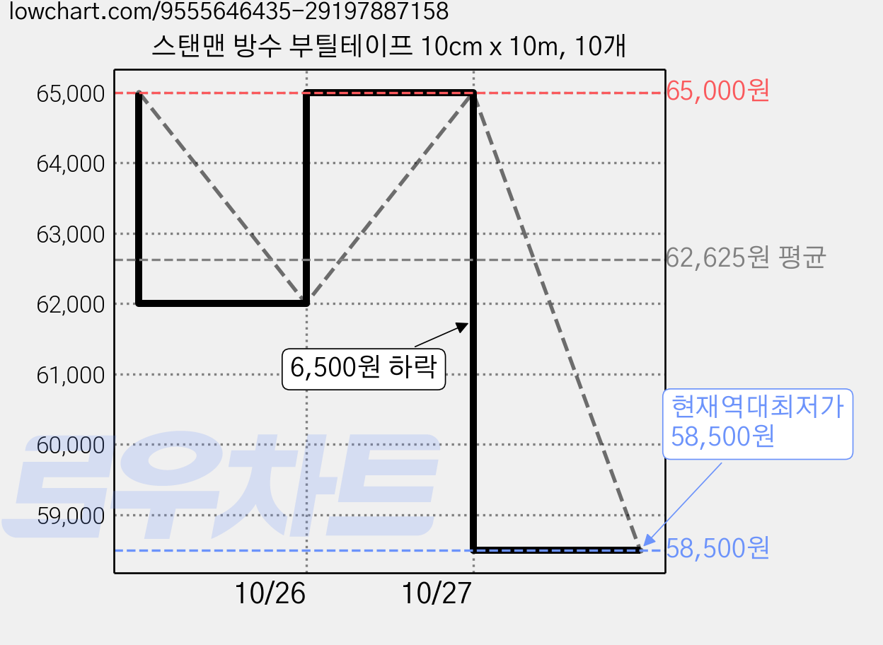 스탠맨 방수 부틸테이프 10cm x 10m, 10개 가격 변동 차트, 현재가 58,500원, 역대최저가