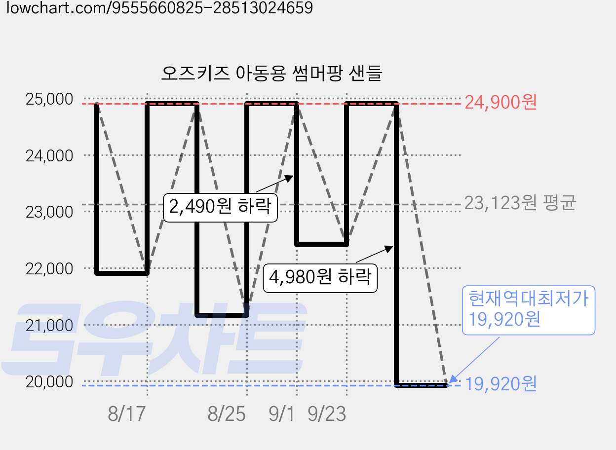 오즈키즈 아동용 썸머팡 샌들 가격 변동 차트, 현재가 19,920원, 역대최저가