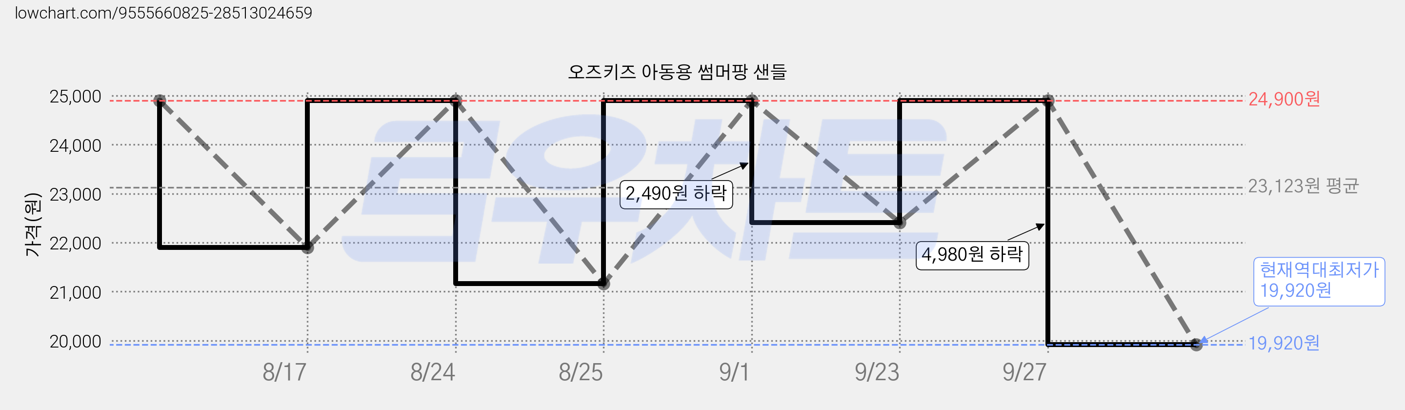오즈키즈 아동용 썸머팡 샌들 가격 변동 차트, 현재가 19,920원, 역대최저가