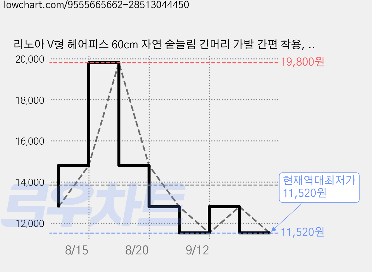 리노아 V형 헤어피스 60cm 자연 숱늘림 긴머리 가발 간편 착용, 1개, 내추럴블랙 가격 변동 차트, 현재가 11,520원, 역대최저가