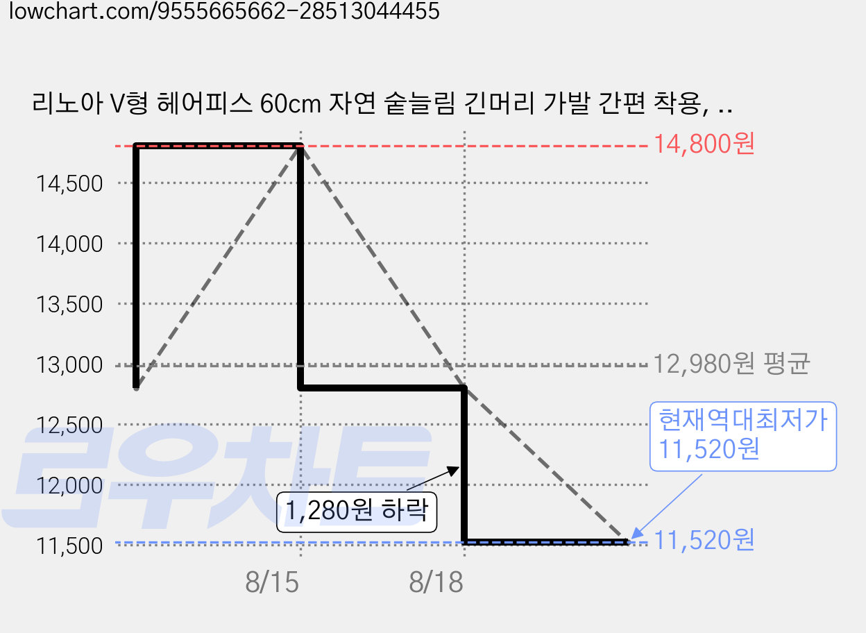 리노아 V형 헤어피스 60cm 자연 숱늘림 긴머리 가발 간편 착용, 1개, 라이트브라운 가격 변동 차트, 현재가 11,520원, 역대최저가
