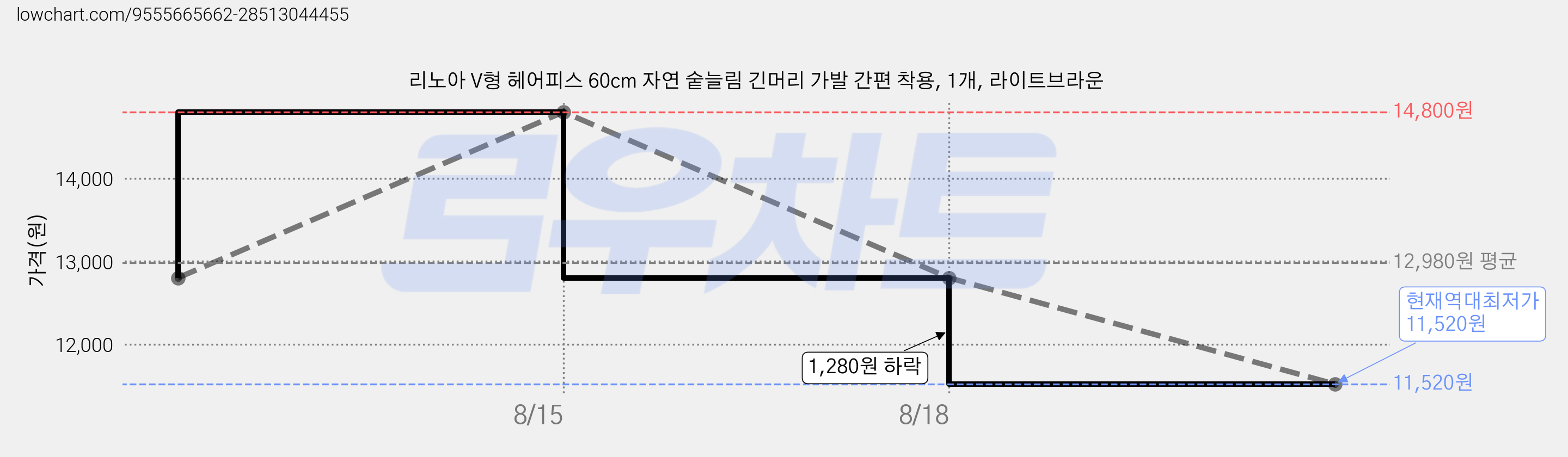 리노아 V형 헤어피스 60cm 자연 숱늘림 긴머리 가발 간편 착용, 1개, 라이트브라운 가격 변동 차트, 현재가 11,520원, 역대최저가