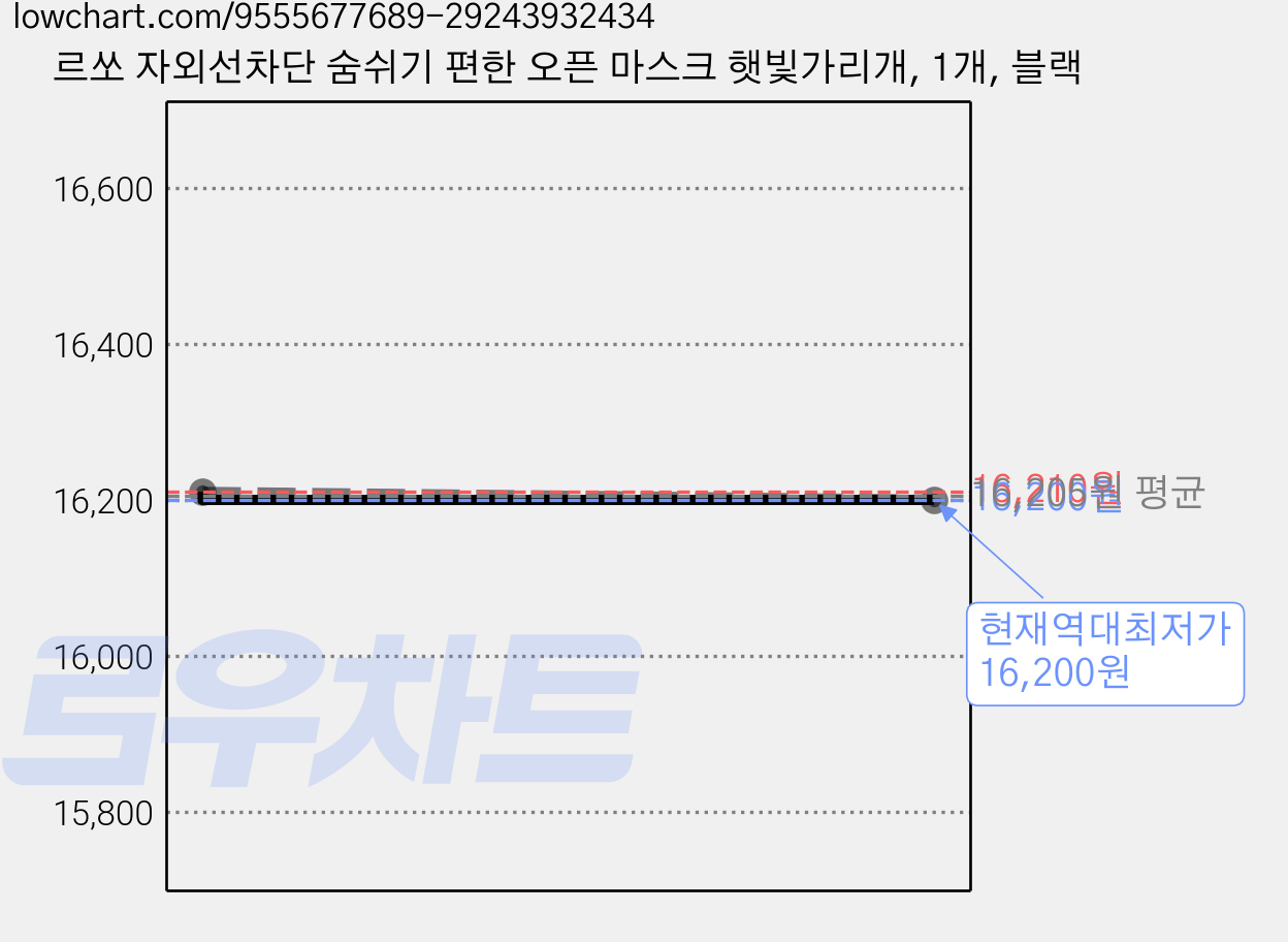 르쏘 자외선차단 숨쉬기 편한 오픈 마스크 햇빛가리개, 1개, 블랙 가격 변동 차트, 현재가 16,200원, 역대최저가