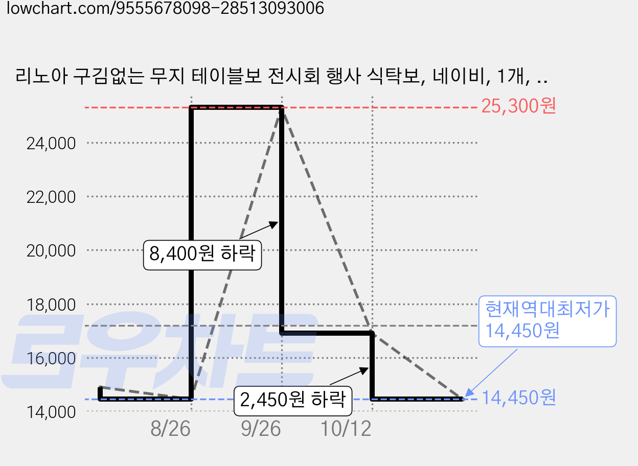리노아 구김없는 무지 테이블보 전시회 행사 식탁보, 네이비, 1개, 150 x 180 cm 가격 변동 차트, 현재가 14,450원, 역대최저가