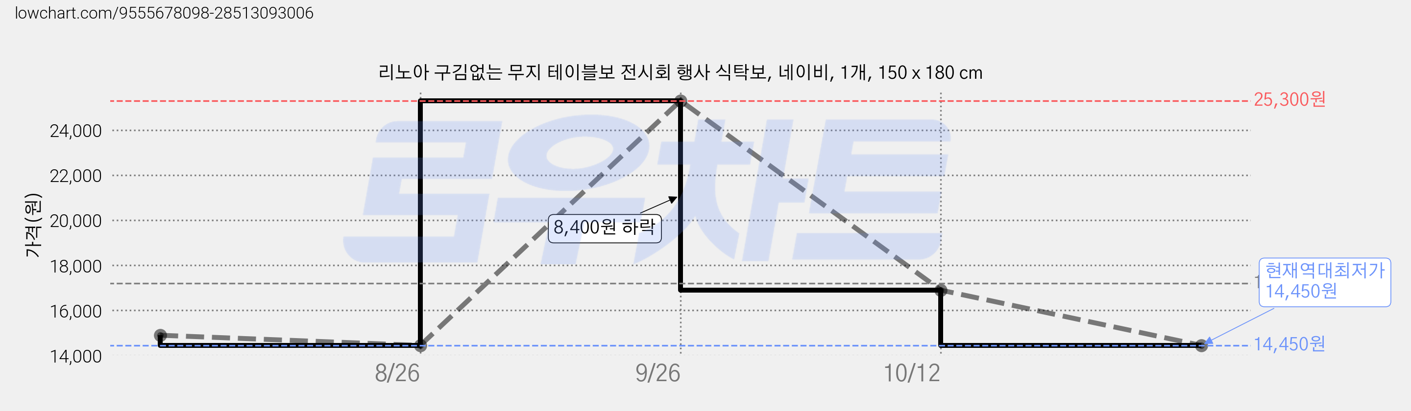 리노아 구김없는 무지 테이블보 전시회 행사 식탁보, 네이비, 1개, 150 x 180 cm 가격 변동 차트, 현재가 14,450원, 역대최저가